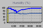Humidity Graph Thumbnail