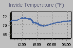 Inside Temperature Graph Thumbnail