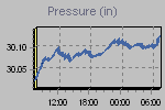 Pressure Graph Thumbnail