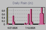 Daily Rain Graph Thumbnail