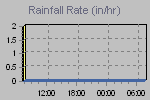 Rain Graph Thumbnail