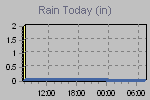 Today's Rainfall Graph Thumbnail