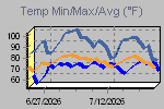 Temp Min/Max Graph Thumbnail