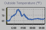 Temperature Graph Thumbnail