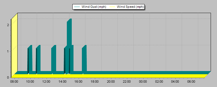 Weather Graphs