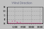 Wind Direction Thumbnail