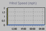 Wind Graph Thumbnail